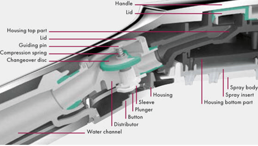 Технология select